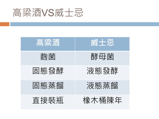 高粱酒VS威士忌
高粱酒 威士忌
麴菌 酵母菌
固態發酵 液態發酵
固態蒸餾 液態蒸餾
直接裝瓶 橡木桶陳年
 