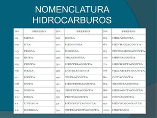NOMENCLATURA HIDROCARBUROS