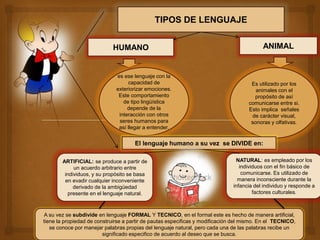 TIPOS DE LENGUAJE
HUMANO ANIMAL
es ese lenguaje con la
capacidad de
exteriorizar emociones.
Este comportamiento
de tipo lingüística
depende de la
interacción con otros
seres humanos para
así llegar a entender.
Es utilizado por los
animales con el
propósito de así
comunicarse entre si.
Esto implica señales
de carácter visual,
sonoras y olfativas.
El lenguaje humano a su vez se DIVIDE en:
ARTIFICIAL: se produce a partir de
un acuerdo arbitrario entre
individuos, y su propósito se basa
en evadir cualquier inconveniente
derivado de la ambigüedad
presente en el lenguaje natural.
NATURAL: es empleado por los
individuos con el fin básico de
comunicarse. Es utilizado de
manera inconsciente durante la
infancia del individuo y responde a
factores culturales.
A su vez se subdivide en lenguaje FORMAL Y TECNICO, en el formal este es hecho de manera artificial,
tiene la propiedad de construirse a partir de pautas especificas y modificación del mismo. En el TECNICO,
se conoce por manejar palabras propias del lenguaje natural, pero cada una de las palabras recibe un
significado especifico de acuerdo al deseo que se busca.