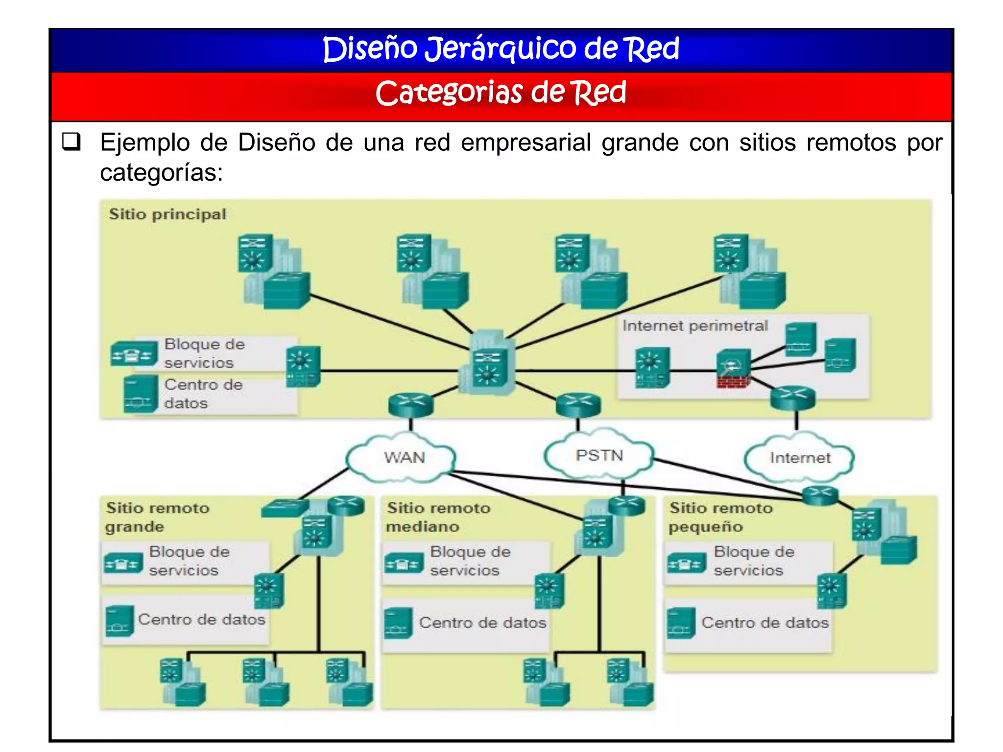 Clase 5 Modelo Jerárquico de Red PPT