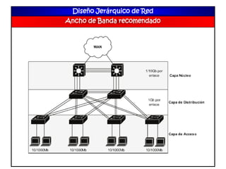 Diseño Jerárquico de Red
Ancho de Banda recomendado
 