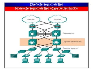 Diseño Jerárquico de Red
Modelo Jerárquico de Red - Capa de distribución
 