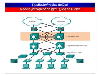 Diseño Jerárquico de Red
Modelo Jerárquico de Red - Capa de núcleo
 