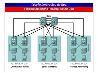 Diseño Jerárquico de Red
Ejemplo de diseño Jerárquico de Red
 