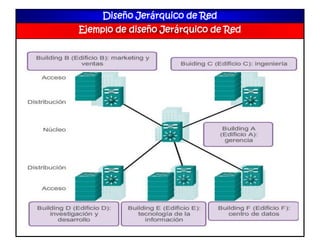 Diseño Jerárquico de Red
Ejemplo de diseño Jerárquico de Red
 