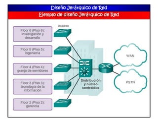 Diseño Jerárquico de Red
Ejemplo de diseño Jerárquico de Red
 