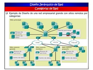 Diseño Jerárquico de Red
Categorias de Red
 Ejemplo de Diseño de una red empresarial grande con sitios remotos por
categorías:
 