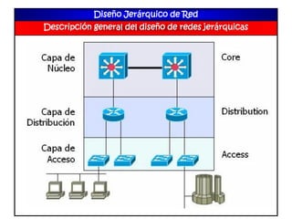 Diseño Jerárquico de Red
Descripción general del diseño de redes jerárquicas
 