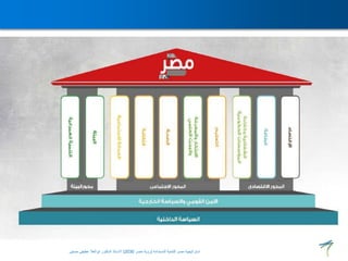 ‫المستدامة‬ ‫للتنمية‬ ‫مصر‬ ‫استراتيجية‬
(
‫مصر‬ ‫رؤية‬
2030
)
‫حسنين‬ ‫عطيفى‬ ‫ابوالعال‬ ‫الدكتور‬ ‫االستاذ‬
 