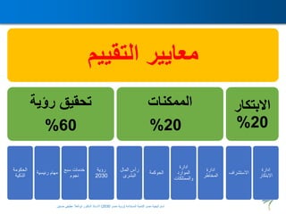 ‫التقييم‬ ‫معايير‬
‫تحقيق‬
‫رؤية‬
60
%
‫الحكومة‬
‫الذكية‬
‫رئيسي‬ ‫مهام‬
‫ة‬
‫سبع‬ ‫خدمات‬
‫نجوم‬
‫رؤية‬
2030
‫الممكنات‬
20
%
‫المال‬ ‫رأس‬
‫البشرى‬
‫الحوكمة‬
‫ادارة‬
‫الموارد‬
‫والممتلكات‬
‫ادارة‬
‫المخاطر‬
‫االبتكار‬
20
%
‫االستشراف‬
‫ادارة‬
‫االبتكار‬
‫المستدامة‬ ‫للتنمية‬ ‫مصر‬ ‫استراتيجية‬
(
‫مصر‬ ‫رؤية‬
2030
)
‫حسنين‬ ‫عطيفى‬ ‫ابوالعال‬ ‫الدكتور‬ ‫االستاذ‬
 