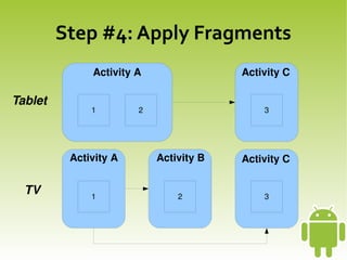 Step #4: Apply Fragments
              Activity A                 Activity C

Tablet
              1        2                     3




          Activity A       Activity B    Activity C


    TV        1                   2          3




                               
 