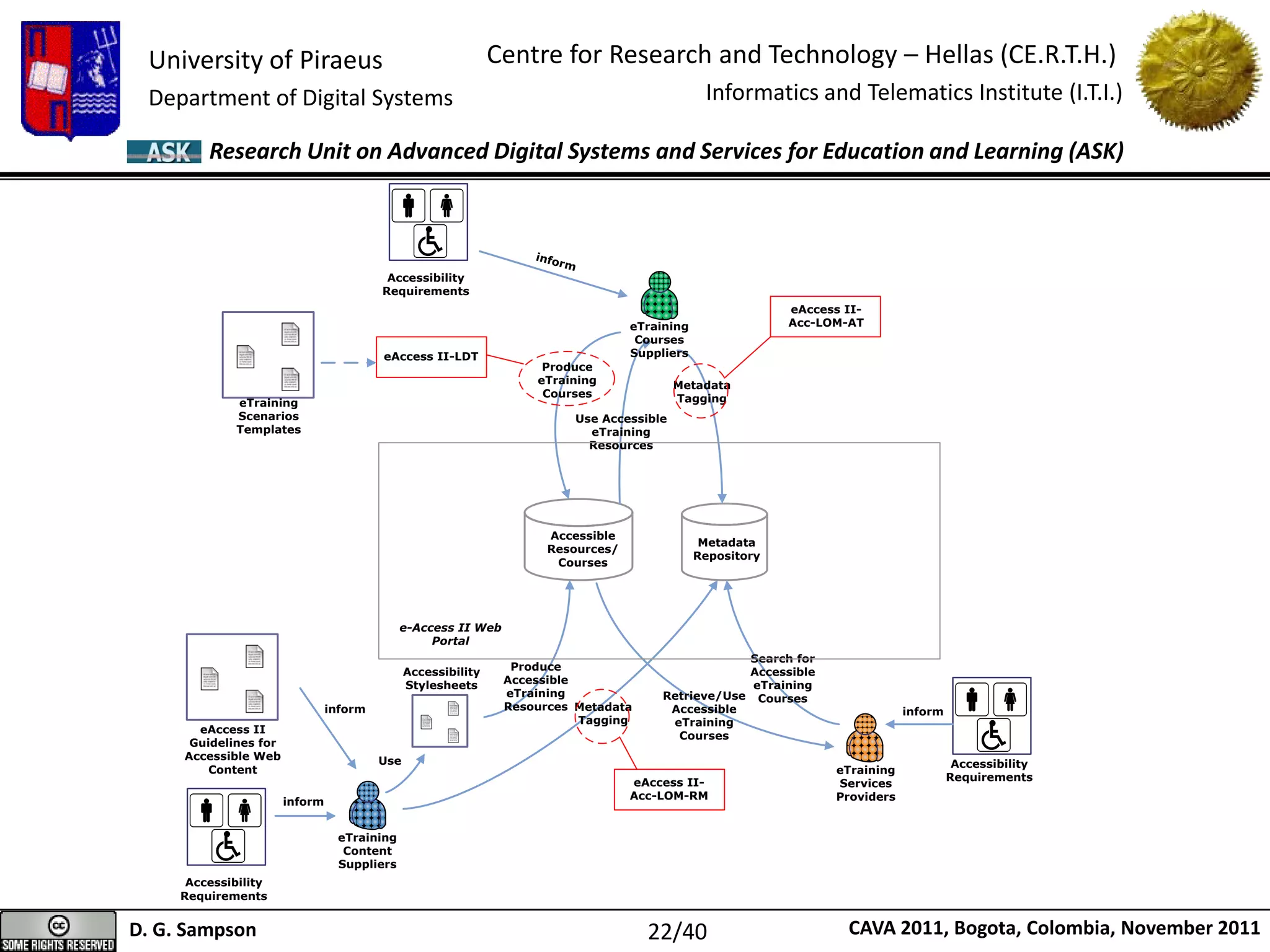 University of Piraeus
Department of Digital Systems
Centre for Research and Technology – Hellas (CE.R.T.H.)
Informatics and Telematics Institute (I.T.I.)
D. G. Sampson CAVA 2011, Bogota, Colombia, November 2011
Research Unit on Advanced Digital Systems and Services for Education and Learning (ASK)
eAccess II-
Acc-LOM-RM
eAccess II-LDT
eAccess II-
Acc-LOM-AT
e-Access II Web
Portal
eTraining
Content
Suppliers
eTraining
Services
Providers
inform
Accessible
Resources/
Courses
eTraining
Courses
Suppliers
Metadata
Repository
inform
Produce
Accessible
eTraining
Resources Metadata
Tagging
Retrieve/Use
Accessible
eTraining
Courses
Search for
Accessible
eTraining
Courses
Use Accessible
eTraining
Resources
Produce
eTraining
Courses
Metadata
Tagging
eAccess II
Guidelines for
Accessible Web
Content
Accessibility
Stylesheets
Use
inform
Accessibility
Requirements
Accessibility
Requirements
eTraining
Scenarios
Templates
inform
Accessibility
Requirements
22/40
 