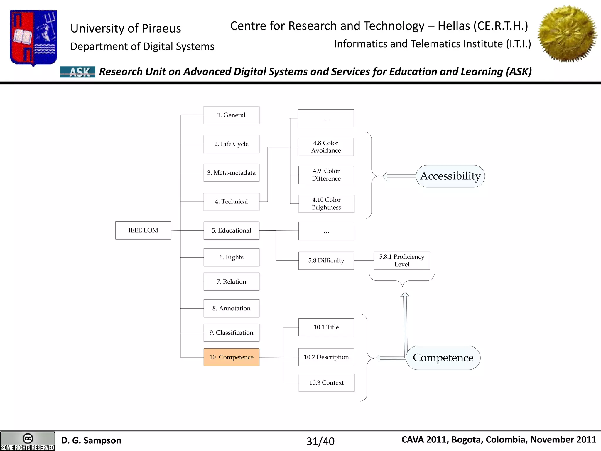 University of Piraeus
Department of Digital Systems
Centre for Research and Technology – Hellas (CE.R.T.H.)
Informatics and Telematics Institute (I.T.I.)
D. G. Sampson CAVA 2011, Bogota, Colombia, November 2011
Research Unit on Advanced Digital Systems and Services for Education and Learning (ASK)
5. Educational
6. Rights
9. Classification
4. Technical
3. Meta-metadata
10. Competence
2. Life Cycle
1. General
IEEE LOM
7. Relation
8. Annotation
10.3 Context
10.1 Title
10.2 Description
4.10 Color
Brightness
4.8 Color
Avoidance
4.9 Color
Difference
….
Accessibility
Competence
5.8.1 Proficiency
Level
5.8 Difficulty
…
31/40
 