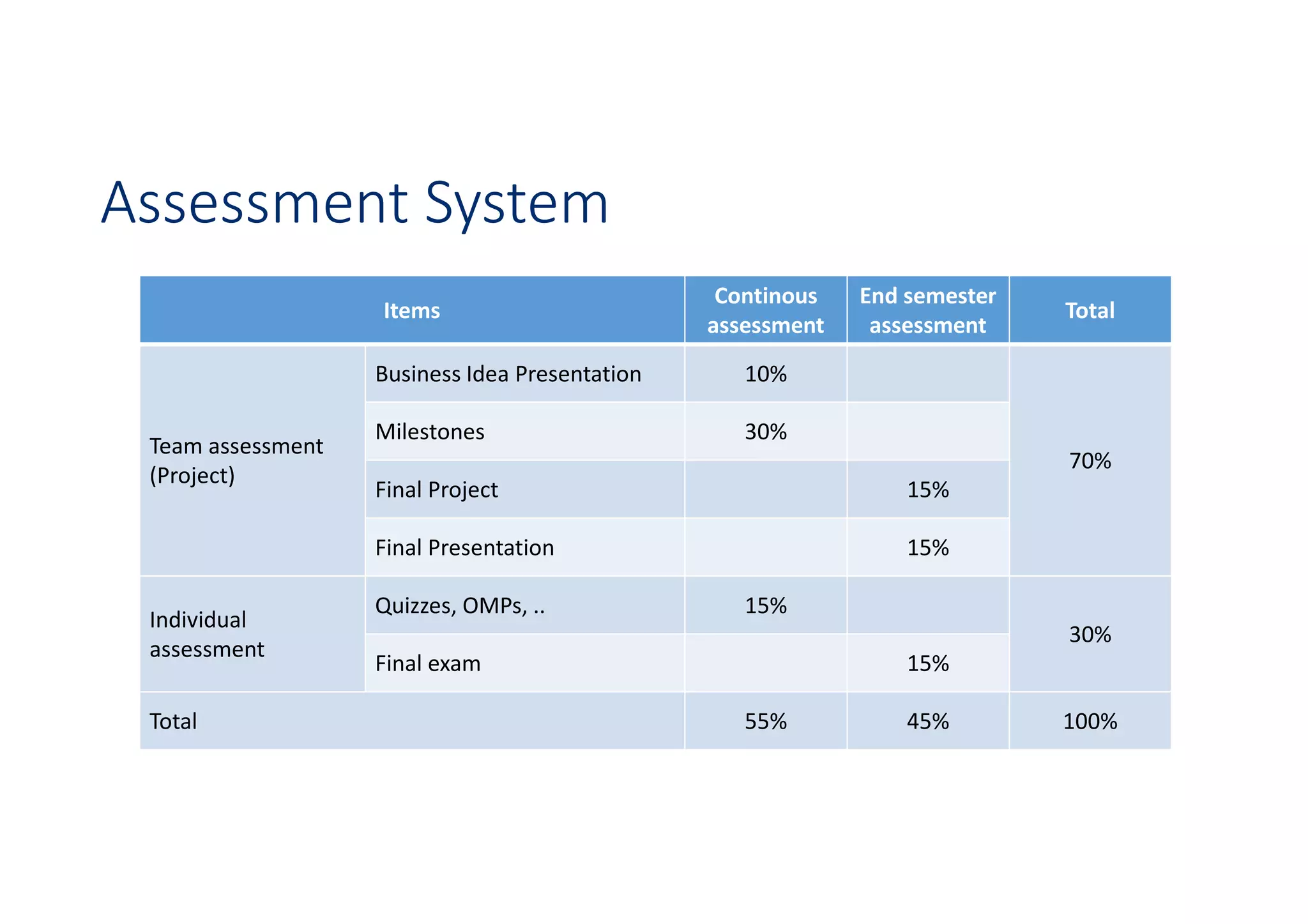 Assessment System
Items
Continous
assessment
End semester
assessment
Total
Team assessment
(Project)
Business Idea Presentation 10%
70%
Milestones 30%
Final Project 15%
Final Presentation 15%
Individual
assessment
Quizzes, OMPs, .. 15%
30%
Final exam 15%
Total 55% 45% 100%