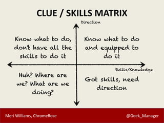 Meri Williams, ChromeRose @Geek_Manager
CLUE / SKILLS MATRIX
 