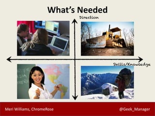 Meri Williams, ChromeRose @Geek_Manager
What’s Needed
 