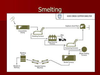 Smelting 
 