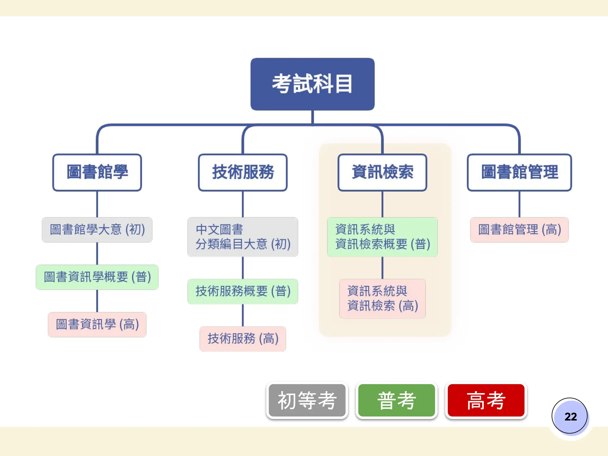 22
初等考 普考 高考
 