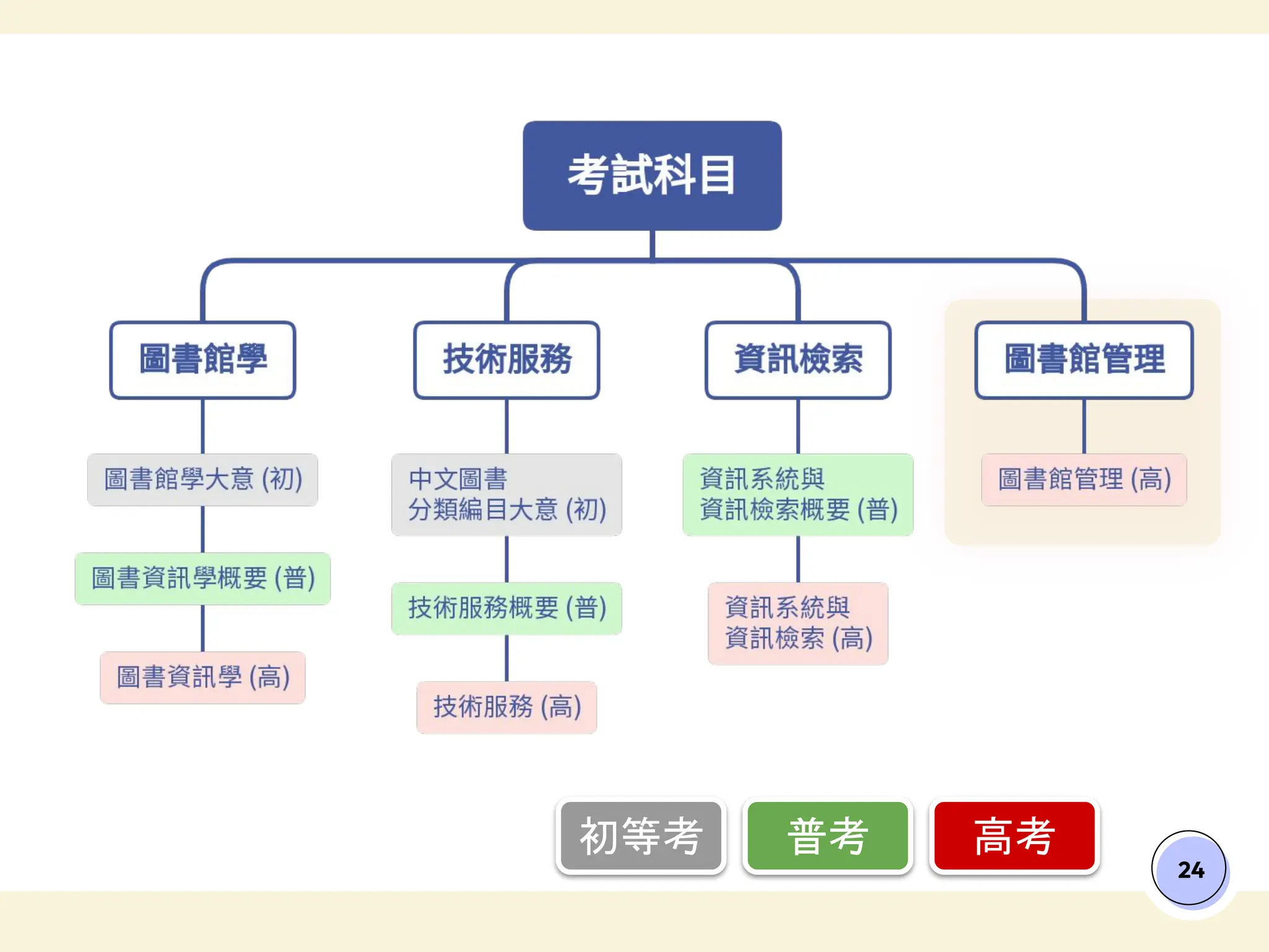 24
初等考 普考 高考
 