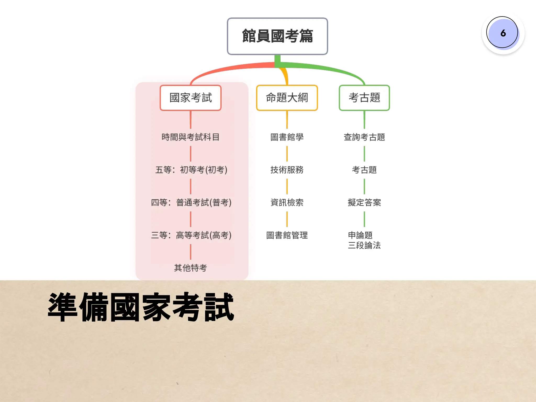 6
準備國家考試
 