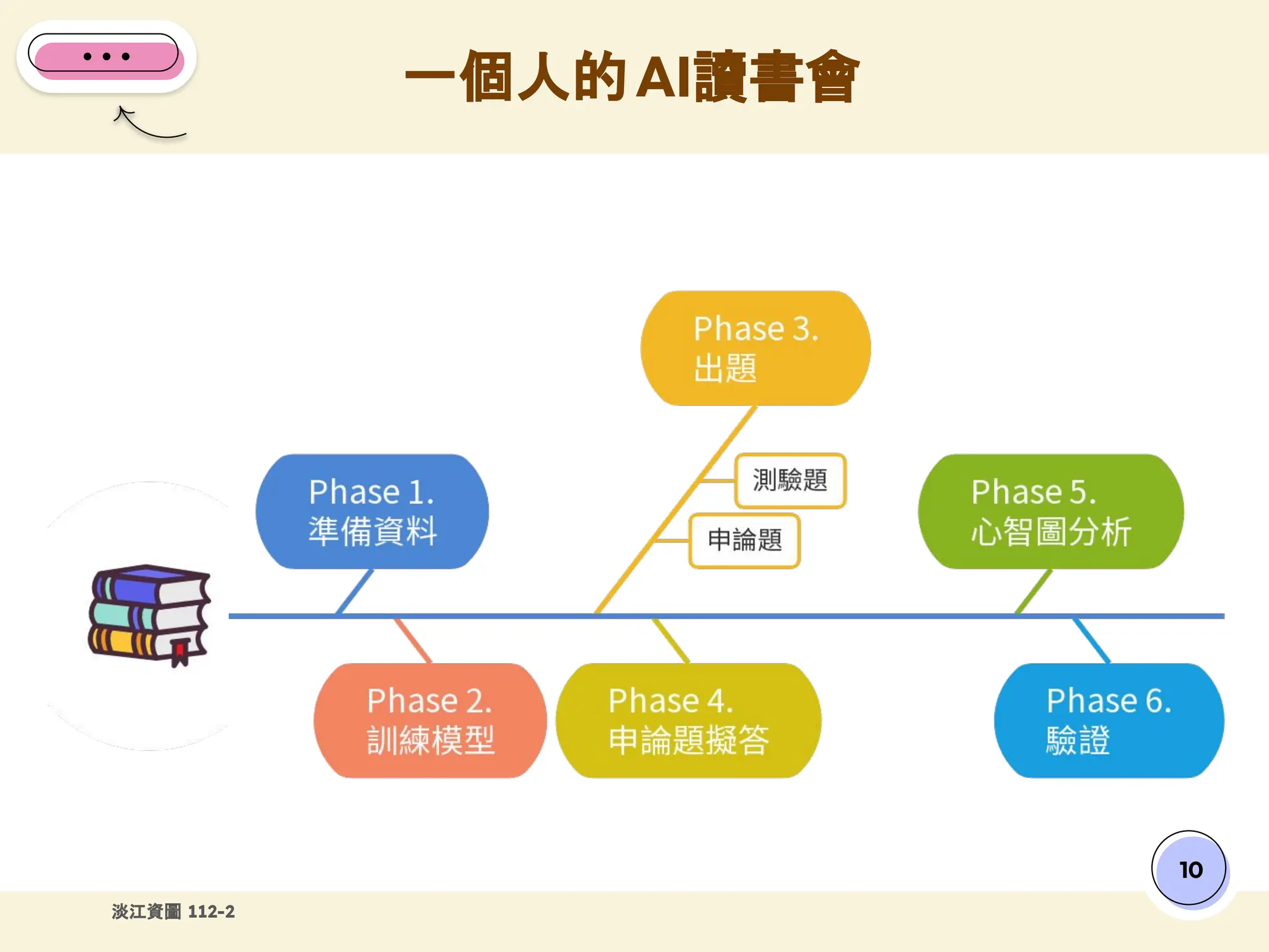 淡江資圖 112-2
一個人的AI讀書會
10
 