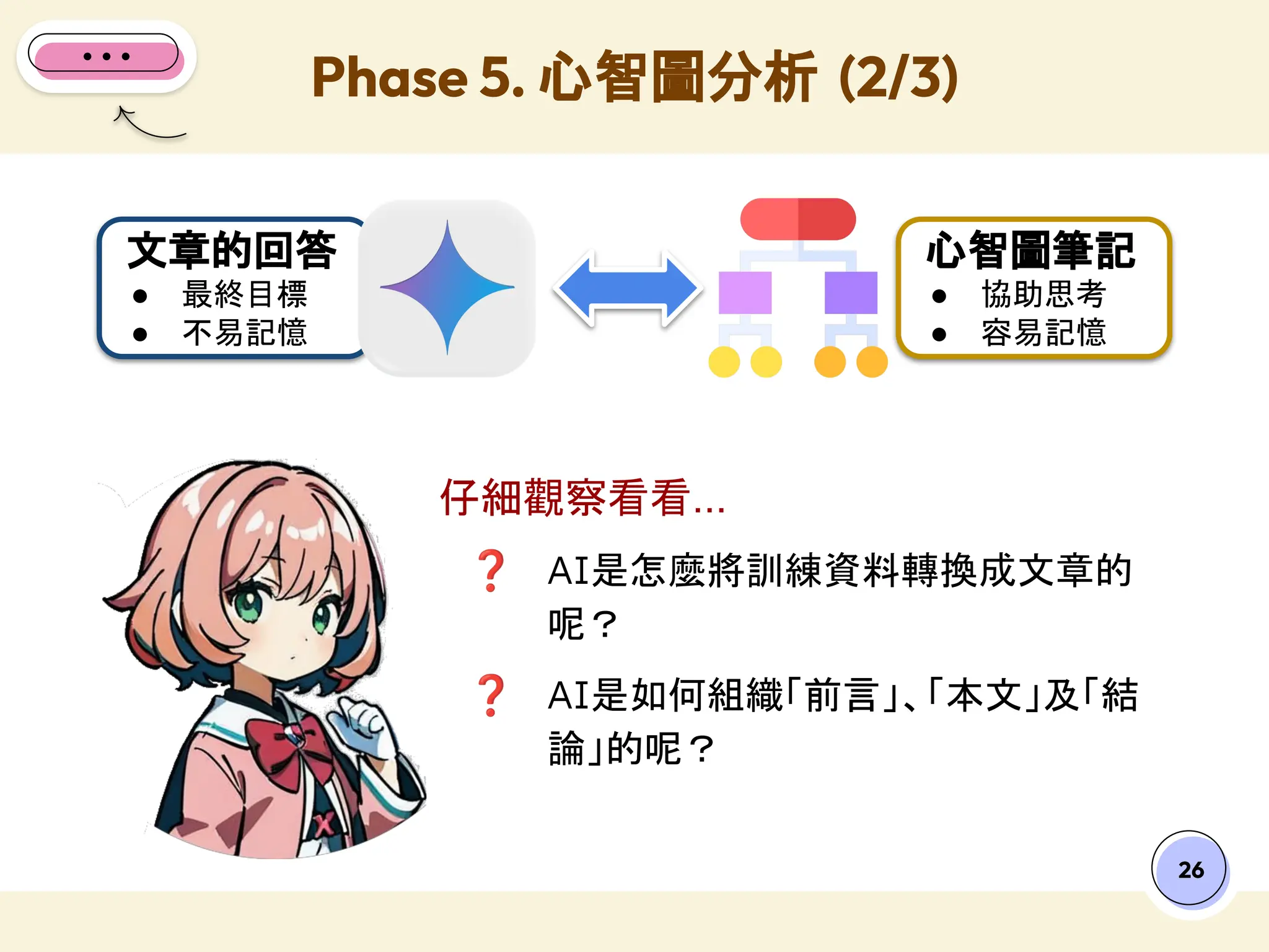 26
❓ AI是怎麼將訓練資料轉換成文章的
呢？
❓ AI是如何組織「前言」、「本文」及「結
論」的呢？
Phase 5. 心智圖分析 (2/3)
文章的回答
● 最終目標
● 不易記憶
心智圖筆記
● 協助思考
● 容易記憶
仔細觀察看看...
 