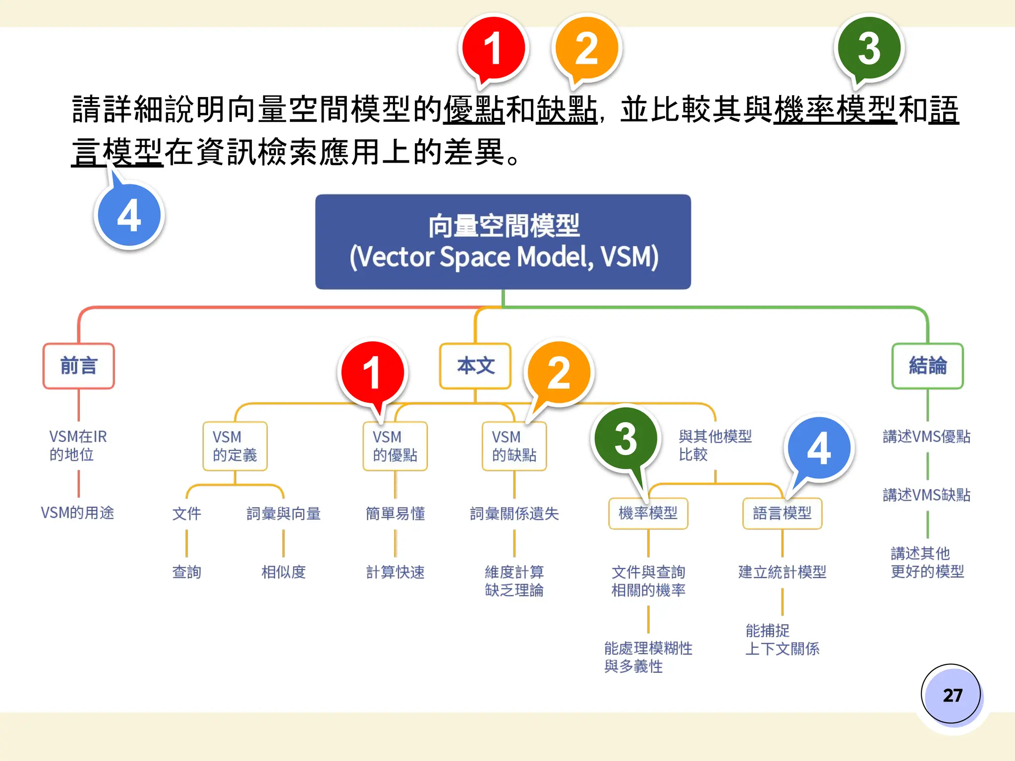 27
請詳細說明向量空間模型的優點和缺點，並比較其與機率模型和語
言模型在資訊檢索應用上的差異。
1 2 3
4
4
3
2
1
 