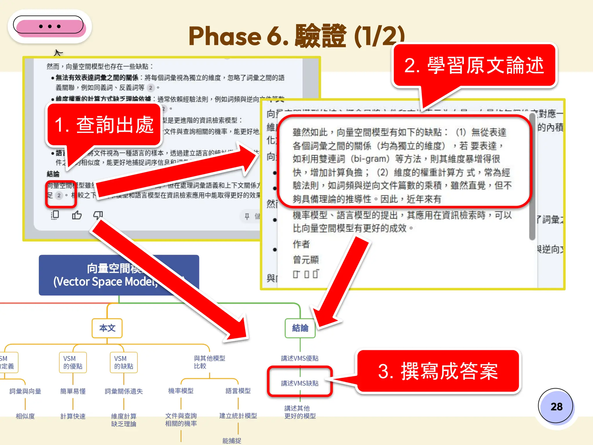 28
Phase 6. 驗證 (1/2)
1. 查詢出處
2. 學習原文論述
3. 撰寫成答案
 