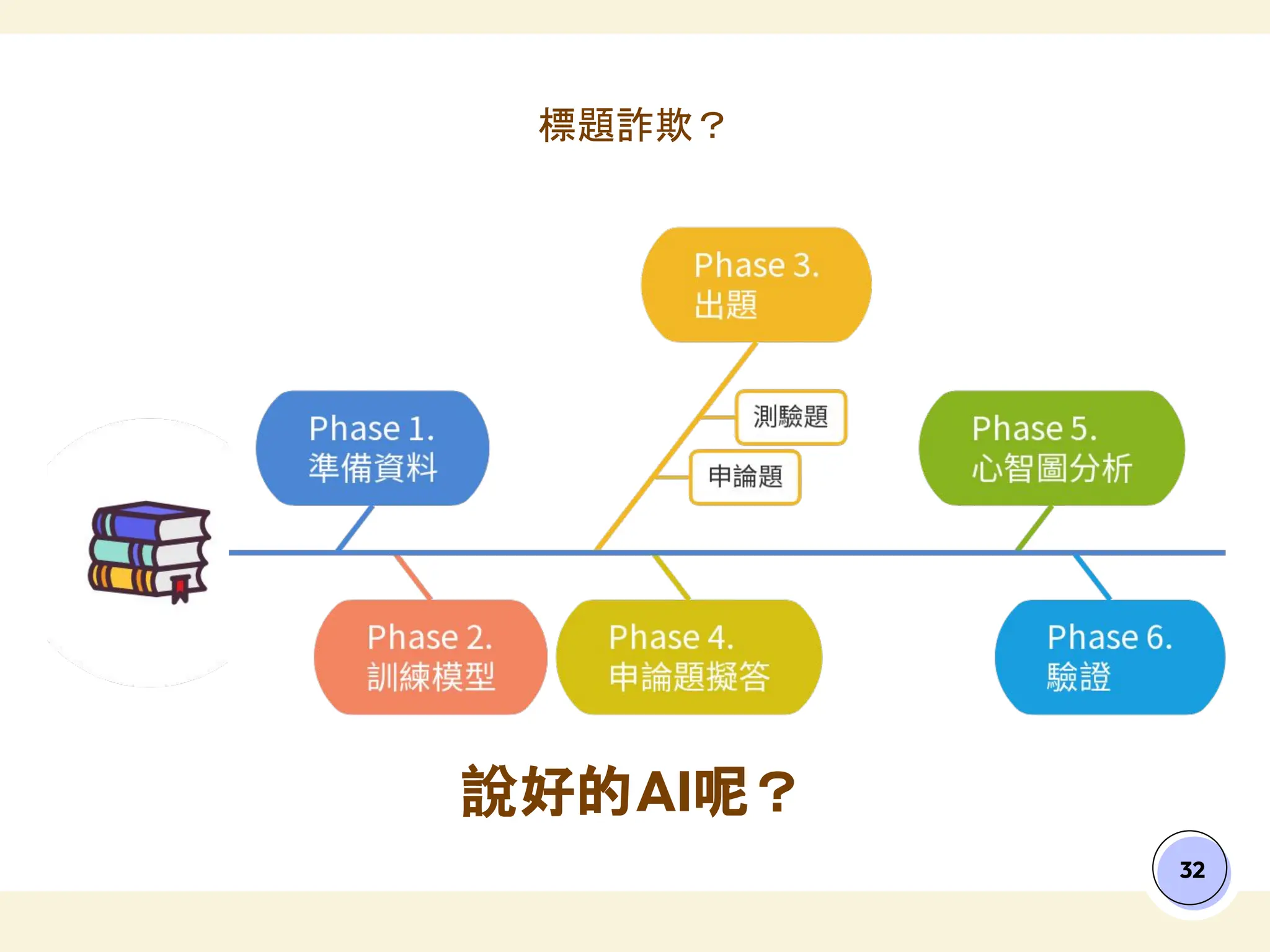 說好的AI呢？
32
標題詐欺？
 