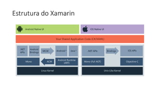 Estrutura do Xamarin
 