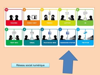 Réseau social numérique
 