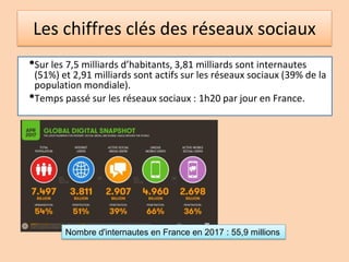 Les chiffres clés des réseaux sociaux
•Sur les 7,5 milliards d’habitants, 3,81 milliards sont internautes
(51%) et 2,91 milliards sont actifs sur les réseaux sociaux (39% de la
population mondiale).
•Temps passé sur les réseaux sociaux : 1h20 par jour en France.
Nombre d'internautes en France en 2017 : 55,9 millions
 