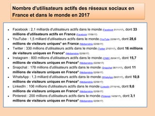 ● Facebook : 2,1 milliards d'utilisateurs actifs dans le monde (Facebook 01/11/17), dont 33
millions d'utilisateurs actifs en France (Facebook 17/06/17)
● YouTube : 1,5 milliard d'utilisateurs actifs dans le monde (YouTube 22/06/17), dont 28,6
millions de visiteurs uniques* en France (Médiamétrie 02/06/17)
● Twitter : 330 millions d'utilisateurs actifs dans le monde (Twitter 27/07/17), dont 16 millions
de visiteurs uniques en France* (Médiamétrie 02/06/17)
● Instagram : 800 millions d'utilisateurs actifs dans le monde (CNBC 26/04/17), dont 15,7
millions de visiteurs uniques en France* (Médiamétrie (02/06/17)
● Snapchat : 178 millions d'utilisateurs actifs dans le monde (Snapchat 08/11/17), dont 11
millions de visiteurs uniques en France* (Médiamétrie 02/06/17)
● WhatsApp : 1,3 milliard d'utilisateurs actifs dans le monde (WhatsApp 28/07/17), dont 10,8
millions de visiteurs uniques en France* (Médiamétrie 02/06/17)
● LinkedIn : 106 millions d'utilisateurs actifs dans le monde (LinkedIn 27/10/16), dont 9,6
millions de visiteurs uniques en France* (Médiamétrie 02/06/17)
● Pinterest : 200 millions d'utilisateurs actifs dans le monde (Pinterest 14/09/17), dont 3,1
millions de visiteurs uniques en France* (Médiamétrie 02/06/17)
Nombre d'utilisateurs actifs des réseaux sociaux en
France et dans le monde en 2017
 