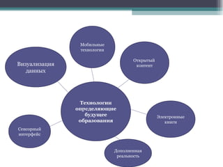 Визуализация данных Технологии определяющие будущее образования Сенсорный интерфейс Мобильные технологии Открытый  контент Электронные книги Дополненная реальность 