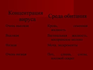 Концентрация
Среда обитания
вируса
Очень высокая

Кровь,
жидкость

семенная

Высокая

Вагинальная жидкость,
материнское молоко

Низкая

Моча, экскременты

Очень низкая

Пот,
слюна,
слезы,
носовой секрет

 