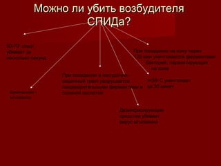 Можно ли убить возбудителя
СПИДа?
50-70 спирт
убивает за
несколько секунд
0

При попадании на кожу через
120 мин уничтожается ферментами
бактерий, паразитирующих
на коже
При попадании в желудочноt=56 C уничтожает
кишечный тракт разрушается
пищеварительными ферментами и за 30 минут
соляной кислотой
0

Кипячением мгновенно

Дезинфицирующие
средства убивает
вирус мгновенно

 