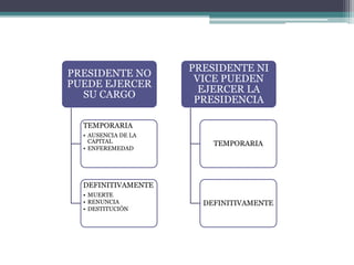 PRESIDENTE NO
PUEDE EJERCER
SU CARGO
TEMPORARIA
• AUSENCIA DE LA
CAPITAL
• ENFEREMEDAD
DEFINITIVAMENTE
• MUERTE
• RENUNCIA
• DESTITUCIÓN
PRESIDENTE NI
VICE PUEDEN
EJERCER LA
PRESIDENCIA
TEMPORARIA
DEFINITIVAMENTE
 