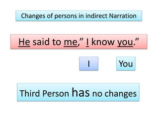 Changes of persons in indirect Narration
He said to me,” I know you.”
I You
Third Person has no changes
 