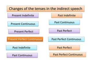Changes of the tenses in the indirect speech
Present Indefinite Past Indefinite
Present Perfect
Past Continuous
Present Continuous
Past Perfect
Past PerfectPast Indefinite
Present Perfect Continuous
Past Perfect ContinuousPast Continuous
Past Perfect Continuous
 