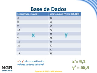 Copyright © 2017 – NGR Solutions
Base de Dados
Experiência em Anos Salário Anual (Vezes R$1.000)
3 30
8 57
9 64
13 72
3 36
6 43
11 59
21 90
1 20
16 83
x’ e y’ são as médias dos
valores de cada variável
 