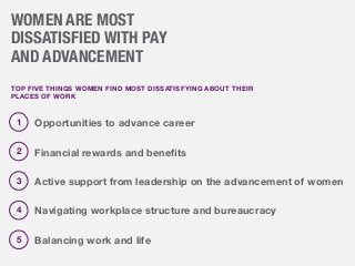WOMEN ARE MOST
DISSATISFIED WITH PAY
AND ADVANCEMENT
TOP FIVE THINGS WOMEN FIND MOST DISSATISFYING ABOUT THEIR
PLACES OF W...
