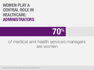 of medical and health services managers
are women
70%
Source: Current Population Survey, Bureau of Labor Statistics, 2013
...