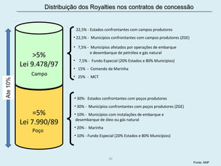 =5%
Lei 7.990/89
• 30%- Estados confrontantes com poços produtores
• 30% - Municípios confrontantes com poços produtores (ZGE)
• 10% - Municípios com instalações de embarque e
desembarque de óleo ou gás natural
• 20% - Marinha
• 10% - Fundo Especial (20% Estados e 80% Municípios)
• 22,5% - Estados confrontantes com campos produtores
• 22,5% - Municípios confrontantes com campos produtores (ZGE)
• 7,5% - Municípios afetados por operações de embarque
e desembarque de petróleo e gás natural
• 7,5% - Fundo Especial (20% Estados e 80% Municípios)
• 15% - Comando da Marinha
• 25% - MCT
>5%
Lei 9.478/97
Campo
Poço
Distribuição dos Royalties nos contratos de concessãoDistribuição dos Royalties nos contratos de concessão
Fonte: ANP
16
 