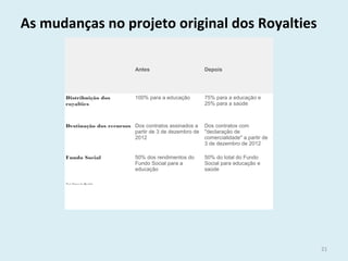 As mudanças no projeto original dos Royalties
  Antes Depois
Distribuição dos
royalties
100% para a educação 75% para a educação e
25% para a saúde
Destinação dos recursos Dos contratos assinados a
partir de 3 de dezembro de
2012
Dos contratos com
"declaração de
comercialidade" a partir de
3 de dezembro de 2012
Fundo Social 50% dos rendimentos do
Fundo Social para a
educação
50% do total do Fundo
Social para educação e
saúde
Fonte: Câmara dos Deputados
21
 