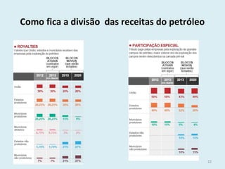 Como fica a divisão das receitas do petróleo
22
 
