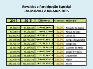 Royalties e Participação Especial
Jan-Mai2014 e Jan-Maio 2015
27
 