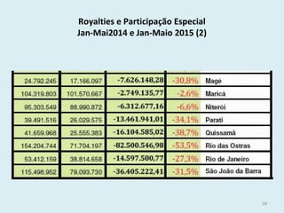 Royalties e Participação Especial
Jan-Mai2014 e Jan-Maio 2015 (2)
28
 
