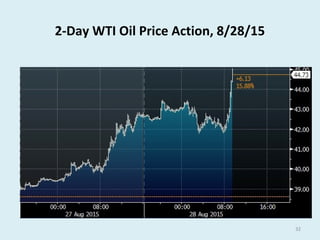 2-Day WTI Oil Price Action, 8/28/15
32
 