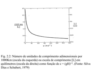 Fig. 2.2: Número de unidades de comprimento adimensionais por
1000Km (escala da esquerda) ou escala de comprimento [L] em
quilômetros (escala da direita) como função de c = (gH)1/2. (Fonte: Silva
Dias e Schubert, 1979)
 